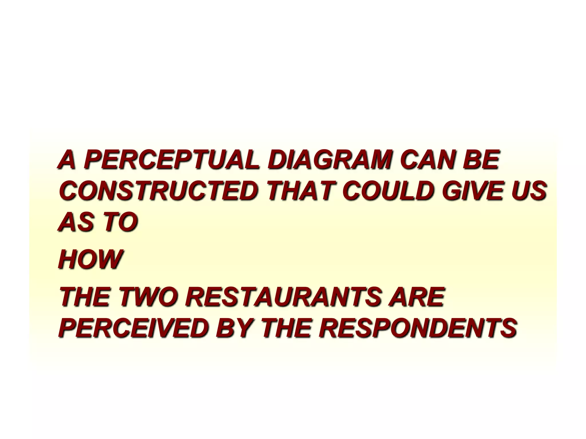 A PERCEPTUAL DIAGRAM CAN BE
CONSTRUCTED THAT COULD GIVE US
AS TO
HOW
THE TWO RESTAURANTS ARE
PERCEIVED BY THE RESPONDENTS

 