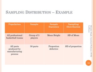 SAMPLING DISTRIBUTION – EXAMPLE
Population Sample Sample
Statistics
Sampling
Distribution
All professional
basketball teams
Group of 5
players
Mean Height SD of Mean
All parts
produced by
manufacturing
process
50 parts Proportion
defective
SD of proportion
13
BirinderSingh,AssistantProfessor,PCTE
Ludhiana
 