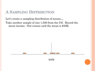 A SAMPLING DISTRIBUTION
Let’s create a sampling distribution of means…
Take another sample of size 1,500 from the US. Record the
mean income. Our census said the mean is $30K.
$30K
 