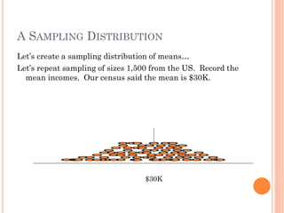 A SAMPLING DISTRIBUTION
Let’s create a sampling distribution of means…
Let’s repeat sampling of sizes 1,500 from the US. Record the
mean incomes. Our census said the mean is $30K.
$30K
 