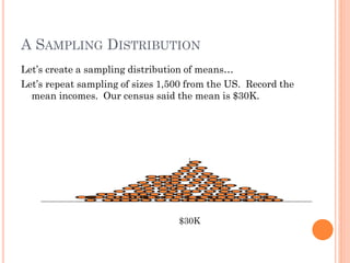 A SAMPLING DISTRIBUTION
Let’s create a sampling distribution of means…
Let’s repeat sampling of sizes 1,500 from the US. Record the
mean incomes. Our census said the mean is $30K.
$30K
 