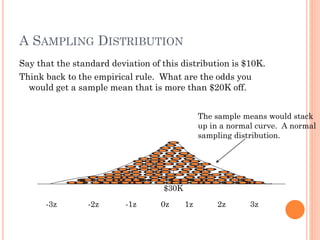 A SAMPLING DISTRIBUTION
Say that the standard deviation of this distribution is $10K.
Think back to the empirical rule. What are the odds you
would get a sample mean that is more than $20K off.
$30K
The sample means would stack
up in a normal curve. A normal
sampling distribution.
-3z -2z -1z 0z 1z 2z 3z
 