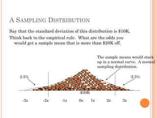 A SAMPLING DISTRIBUTION
Say that the standard deviation of this distribution is $10K.
Think back to the empirical rule. What are the odds you
would get a sample mean that is more than $20K off.
$30K
The sample means would stack
up in a normal curve. A normal
sampling distribution.
-3z -2z -1z 0z 1z 2z 3z
2.5% 2.5%
 