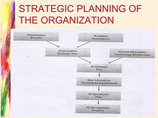 STRATEGIC PLANNING OF
THE ORGANIZATION
 