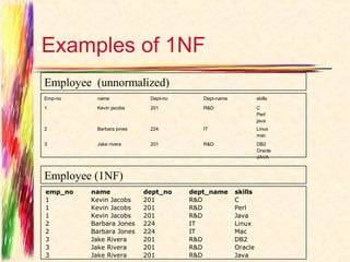 Examples of 1NF
Employee (unnormalized)
Emp-no    name             Dept-no      Dept-name            skills
1         Kevin jacobs     201          R&D                  C
                                                             Perl
                                                             java
2         Barbara jones    224          IT                   Linux
                                                             mac
3         Jake rivera      201          R&D                  DB2
                                                             Oracle
                                                             JAVA



Employee (1NF)
emp_no   name             dept_no    dept_name      skills
1        Kevin Jacobs     201        R&D            C
1        Kevin Jacobs     201        R&D            Perl
1        Kevin Jacobs     201        R&D            Java
2        Barbara Jones    224        IT             Linux
2        Barbara Jones    224        IT             Mac
3        Jake Rivera      201        R&D            DB2
3        Jake Rivera      201        R&D            Oracle
3        Jake Rivera      201        R&D            Java
 
