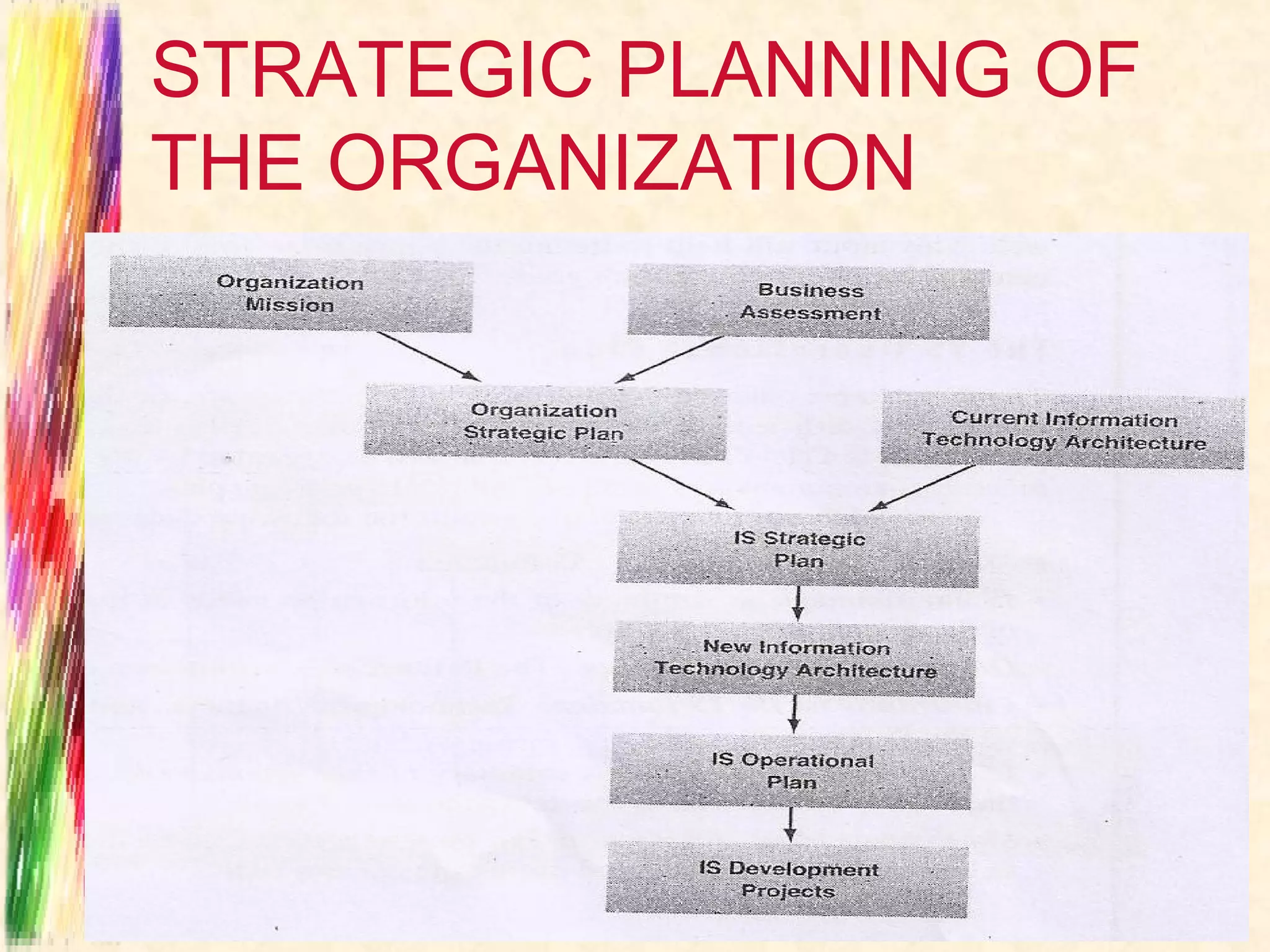 STRATEGIC PLANNING OF
THE ORGANIZATION
 