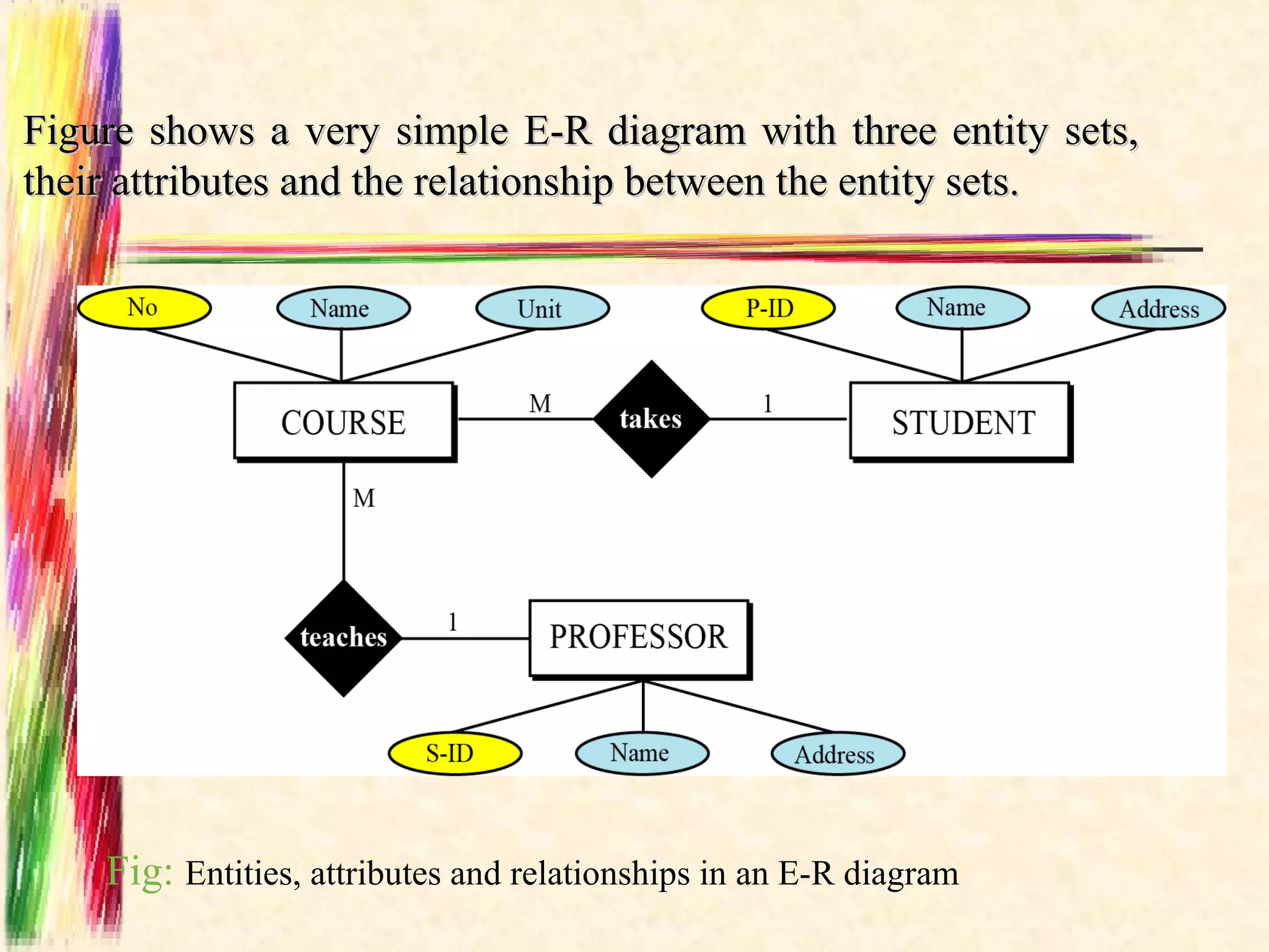 Figure shows a very simple E-R diagram with three entity sets,
their attributes and the relationship between the entity sets.




    Fig: Entities, attributes and relationships in an E-R diagram
 