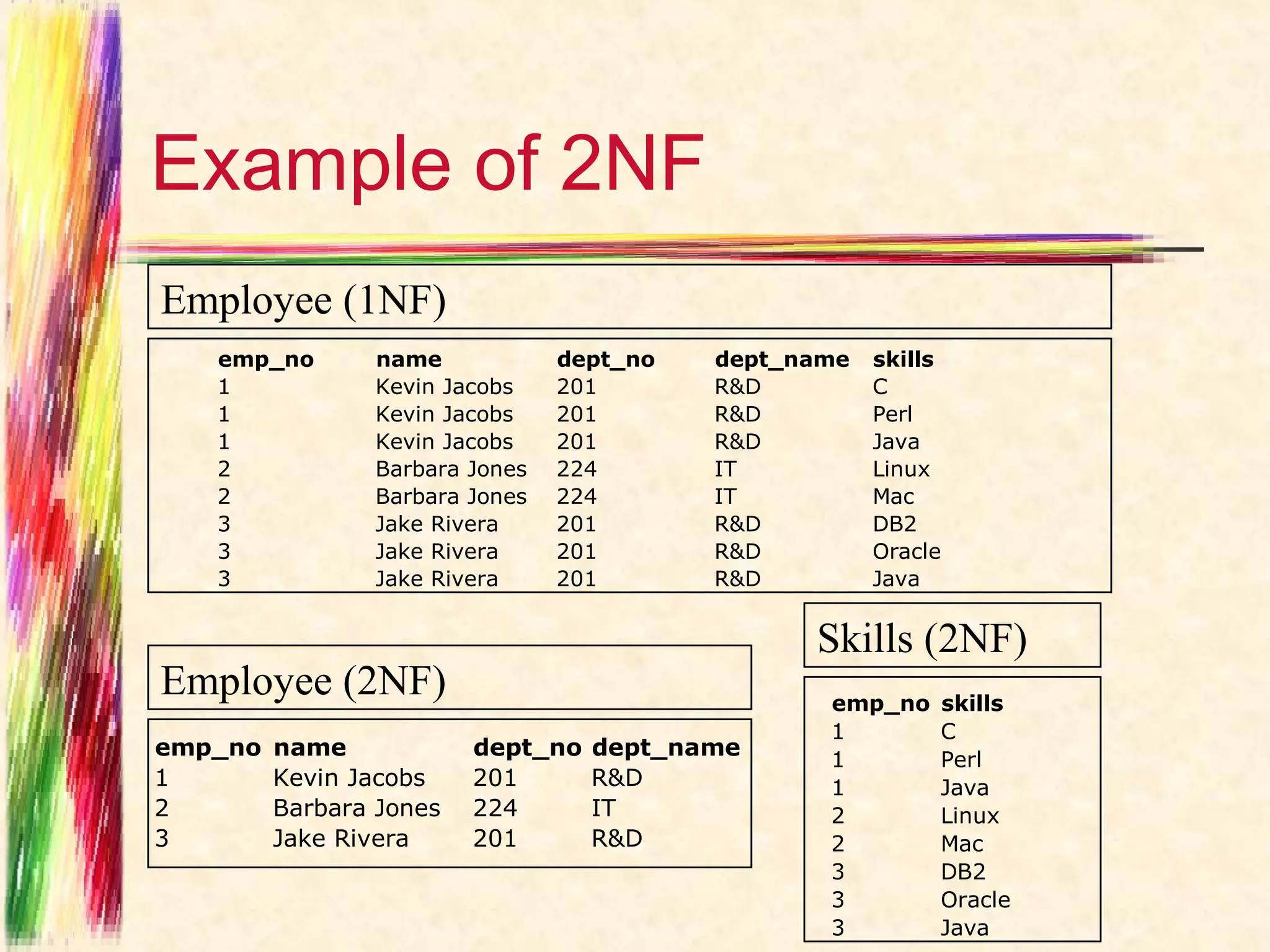 Example of 2NF
Employee (1NF)
   emp_no       name            dept_no   dept_name   skills
   1            Kevin Jacobs    201       R&D         C
   1            Kevin Jacobs    201       R&D         Perl
   1            Kevin Jacobs    201       R&D         Java
   2            Barbara Jones   224       IT          Linux
   2            Barbara Jones   224       IT          Mac
   3            Jake Rivera     201       R&D         DB2
   3            Jake Rivera     201       R&D         Oracle
   3            Jake Rivera     201       R&D         Java


                                                Skills (2NF)
Employee (2NF)                                   emp_no    skills
                                                 1         C
emp_no   name            dept_no   dept_name     1         Perl
1        Kevin Jacobs    201       R&D           1         Java
2        Barbara Jones   224       IT            2         Linux
3        Jake Rivera     201       R&D           2         Mac
                                                 3         DB2
                                                 3         Oracle
                                                 3         Java
 