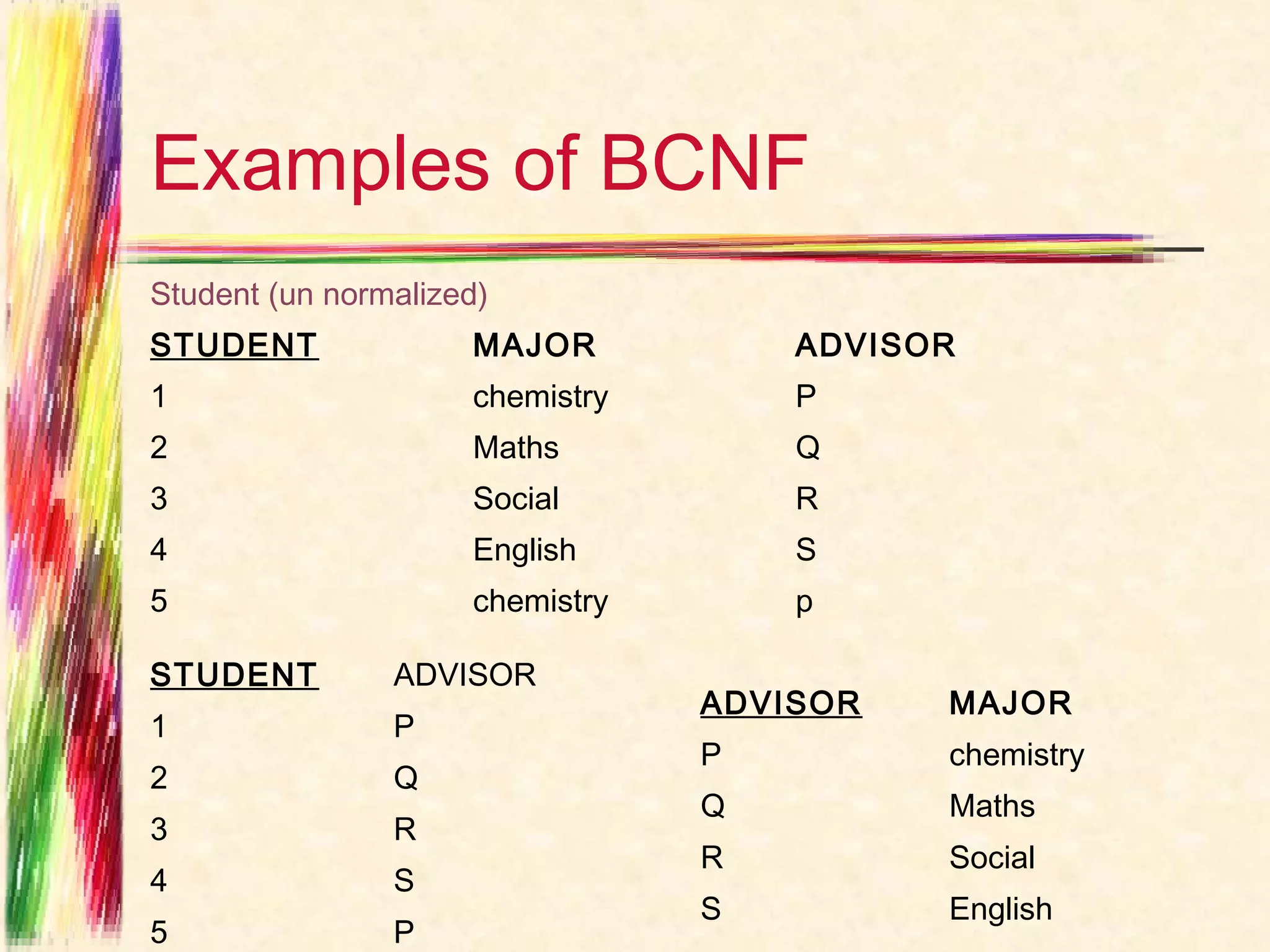 Examples of BCNF
Student (un normalized)
STUDENT              MAJOR           ADVISOR
1                    chemistry       P
2                    Maths           Q
3                    Social          R
4                    English         S
5                    chemistry       p

STUDENT         ADVISOR
                                 ADVISOR   MAJOR
1               P
                                 P         chemistry
2               Q
                                 Q         Maths
3               R
                                 R         Social
4               S
                                 S         English
5               P
 