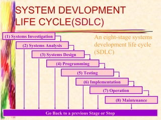 SYSTEM DEVLOPMENT
     LIFE CYCLE(SDLC)
(1) Systems Investigation                       An eight-stage systems
         (2) Systems Analysis                   development life cycle
                  (3) Systems Design            (SDLC)
                            (4) Programming

                                       (5) Testing

                                          (6) Implementation
                                                     (7) Operation

                                                           (8) Maintenance

                     Go Back to a previous Stage or Stop
 