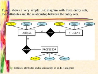 Figure shows a very simple E-R diagram with three entity sets,
their attributes and the relationship between the entity sets.




    Fig: Entities, attributes and relationships in an E-R diagram
 