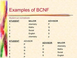 Examples of BCNF
Student (un normalized)
STUDENT              MAJOR           ADVISOR
1                    chemistry       P
2                    Maths           Q
3                    Social          R
4                    English         S
5                    chemistry       p

STUDENT         ADVISOR
                                 ADVISOR   MAJOR
1               P
                                 P         chemistry
2               Q
                                 Q         Maths
3               R
                                 R         Social
4               S
                                 S         English
5               P
 