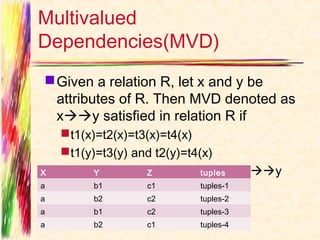 Multivalued
Dependencies(MVD)
 Given a relation R, let x and y be
  attributes of R. Then MVD denoted as
  xy satisfied in relation R if
     t1(x)=t2(x)=t3(x)=t4(x)
     t1(y)=t3(y) and t2(y)=t4(x)
X         Y         Z         tuples     xy
a         b1        c1        tuples-1
a         b2        c2        tuples-2
a         b1        c2        tuples-3
a         b2        c1        tuples-4
 