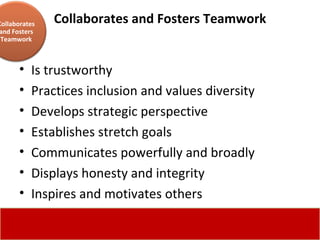 Collaborates and Fosters Teamwork Is trustworthy  Practices inclusion and values diversity  Develops strategic perspective  Establishes stretch goals  Communicates powerfully and broadly  Displays honesty and integrity  Inspires and motivates others  Collaborates and Fosters Teamwork 