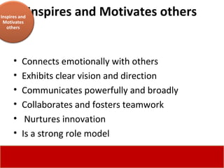 Inspires and Motivates others Connects emotionally with others  Exhibits clear vision and direction  Communicates powerfully and broadly  Collaborates and fosters teamwork  Nurtures innovation  Is a strong role model Inspires and Motivates others 