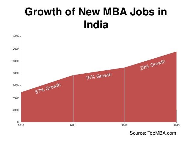 Mba Growth mba trends the indian perspective Mba Growth mba trends the indian perspective