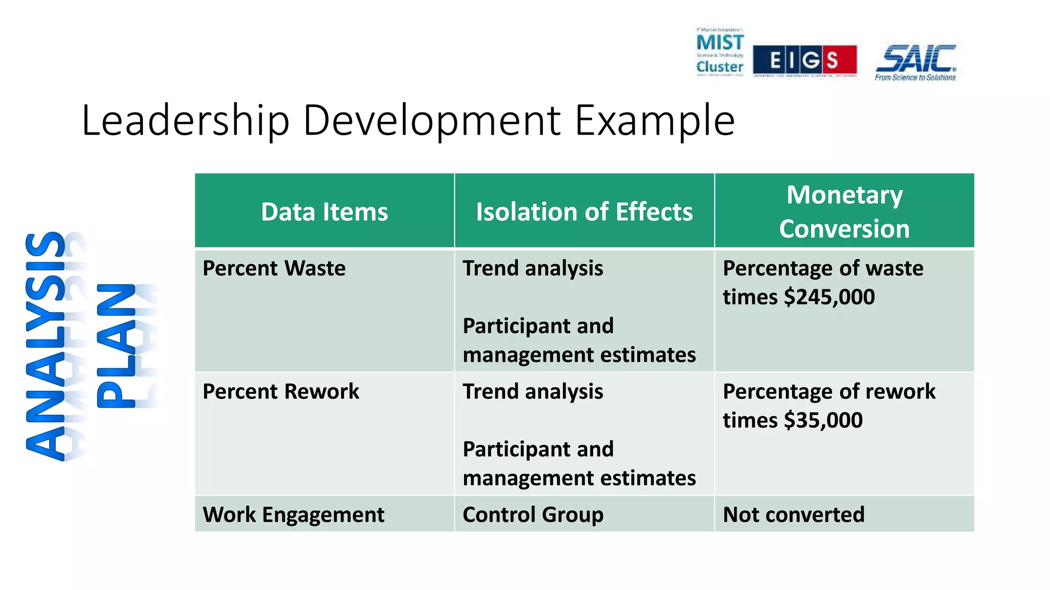 Leadership Development Example
Data Items Isolation of Effects
Monetary
Conversion
Percent Waste Trend analysis
Participant and
management estimates
Percentage of waste
times $245,000
Percent Rework Trend analysis
Participant and
management estimates
Percentage of rework
times $35,000
Work Engagement Control Group Not converted
 