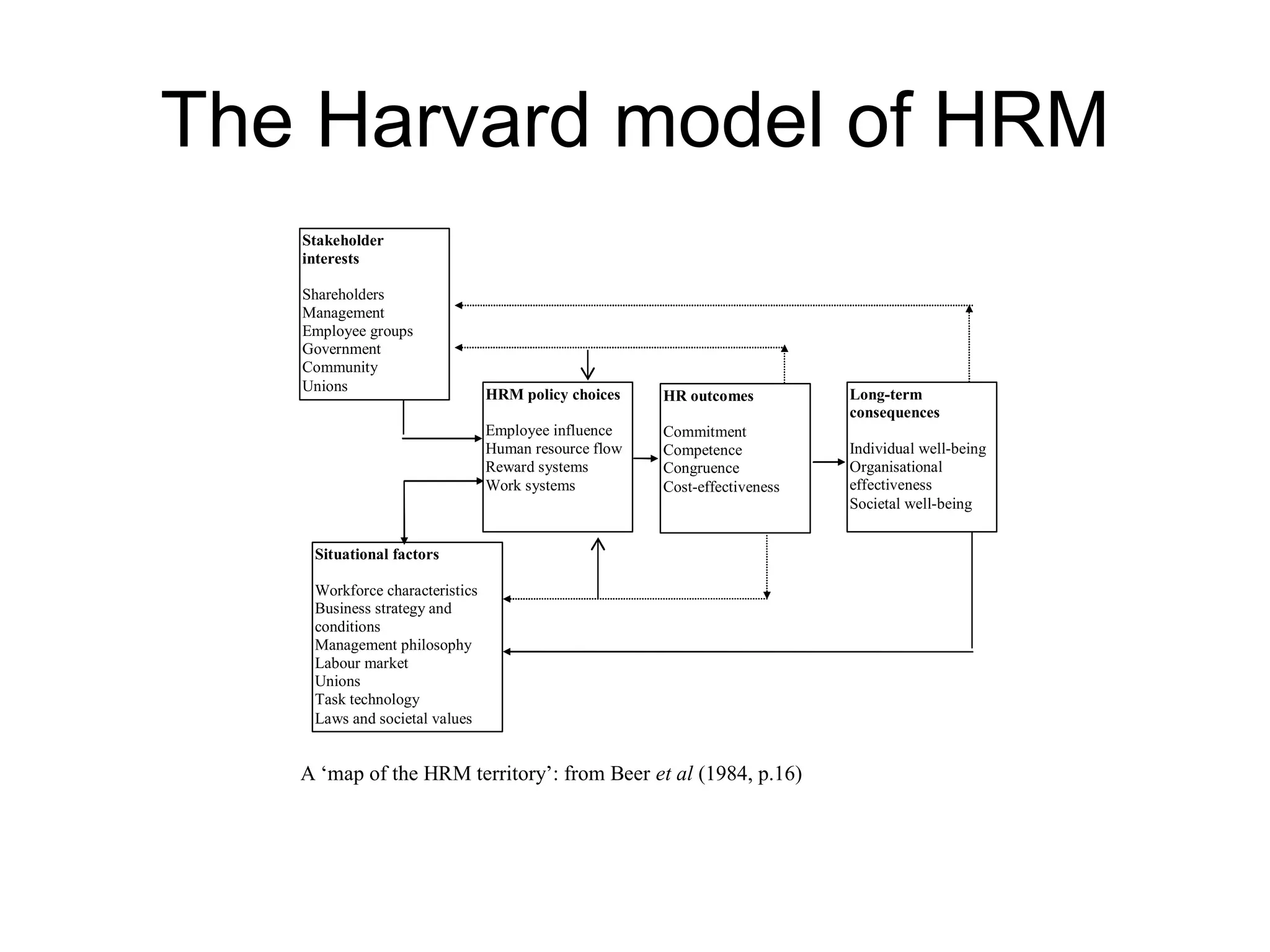 The Harvard model of HRM
A ‘map of the HRM territory’: from Beer et al (1984, p.16)
Stakeholder
interests
Shareholders
Management
Employee groups
Government
Community
Unions
HRM policy choices
Employee influence
Human resource flow
Reward systems
Work systems
HR outcomes
Commitment
Competence
Congruence
Cost-effectiveness
Long-term
consequences
Individual well-being
Organisational
effectiveness
Societal well-being
Situational factors
Workforce characteristics
Business strategy and
conditions
Management philosophy
Labour market
Unions
Task technology
Laws and societal values
 