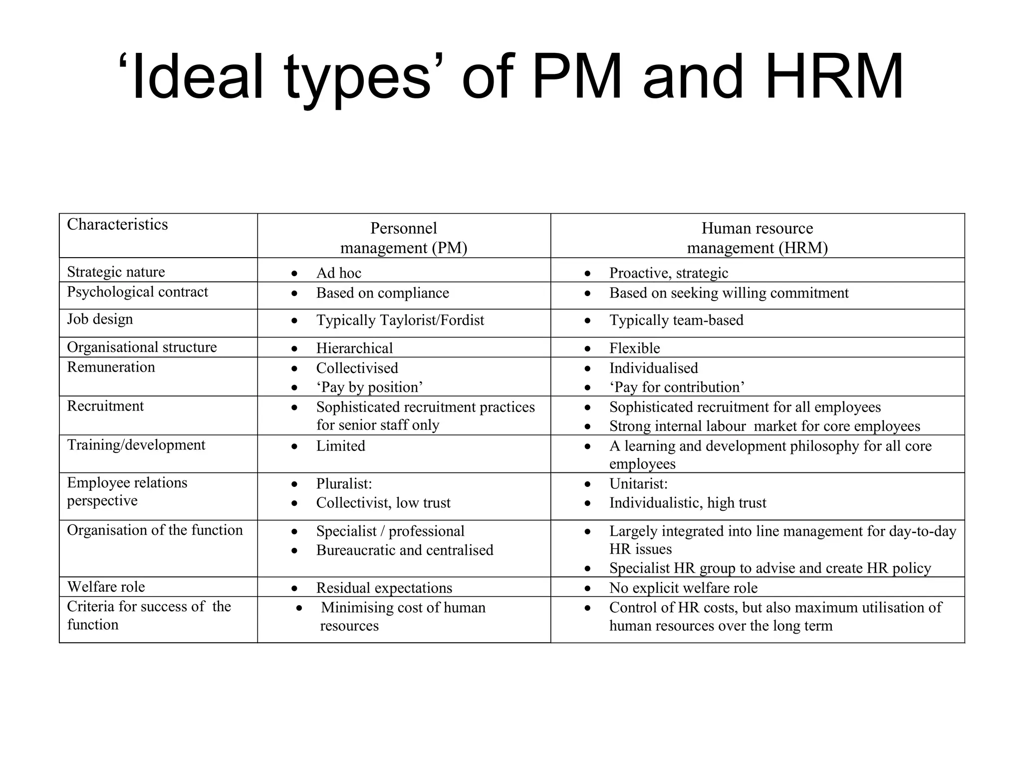 ‘Ideal types’ of PM and HRM
Characteristics Personnel
management (PM)
Human resource
management (HRM)
Strategic nature  Ad hoc  Proactive, strategic
Psychological contract  Based on compliance  Based on seeking willing commitment
Job design  Typically Taylorist/Fordist  Typically team-based
Organisational structure  Hierarchical  Flexible
Remuneration  Collectivised
 ‘Pay by position’
 Individualised
 ‘Pay for contribution’
Recruitment  Sophisticated recruitment practices
for senior staff only
 Sophisticated recruitment for all employees
 Strong internal labour market for core employees
Training/development  Limited  A learning and development philosophy for all core
employees
Employee relations
perspective
 Pluralist:
 Collectivist, low trust
 Unitarist:
 Individualistic, high trust
Organisation of the function  Specialist / professional
 Bureaucratic and centralised
 Largely integrated into line management for day-to-day
HR issues
 Specialist HR group to advise and create HR policy
Welfare role  Residual expectations  No explicit welfare role
Criteria for success of the
function
 Minimising cost of human
resources
 Control of HR costs, but also maximum utilisation of
human resources over the long term
 