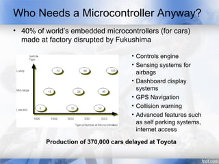 Who Needs a Microcontroller Anyway?
• 40% of world’s embedded microcontrollers (for cars)
  made at factory disrupted by Fukushima

                                     • Controls engine
                                     • Sensing systems for
                                       airbags
                                     • Dashboard display
                                       systems
                                     • GPS Navigation
                                     • Collision warning
                                     • Advanced features such
                                       as self parking systems,
                                       internet access

         Production of 370,000 cars delayed at Toyota
 