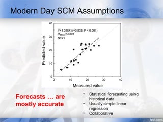 Modern Day SCM Assumptions




                   •   Statistical forecasting using
 Forecasts … are       historical data
 mostly accurate   •   Usually simple linear
                       regression
                   •   Collaborative
 