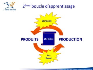 2ème boucle d’apprentissage

           Standards




PRODUITS    Checklists     PRODUCTION


               Set-
              Based



                         © Copyright Institut Lean France. Textes et illustrations tous droits réservés
 