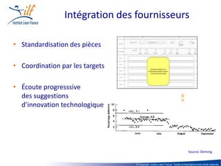 Intégration des fournisseurs

• Standardisation des pièces

• Coordination par les targets

• Écoute progresssive
  des suggestions
  d’innovation technologique




                                                                                  Source: Deming


                                 © Copyright Institut Lean France. Textes et illustrations tous droits réservés
 
