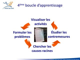 4ème boucle d’apprentissage


           Visualiser les
             activités

Formuler les               Étudier les
 problèmes               contremesures

                Chercher les
               causes racines

                          © Copyright Institut Lean France. Textes et illustrations tous droits réservés
 
