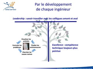 Par le développement
                      de chaque ingénieur

Leadership : savoir travailler avec les collègues amont et aval




                                      Excellence : compétence
                                      technique toujours plus
                                      pointue




                                           © Copyright Institut Lean France. Textes et illustrations tous droits réservés
 
