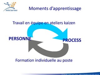 Moments d’apprentissage

 Travail en équipe en ateliers kaizen


PERSONNE                      PROCESS


  Formation individuelle au poste

                             © Copyright Institut Lean France. Textes et illustrations tous droits réservés
 