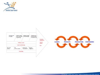 CLIENTS       PRODUITS               PRODUCTION            PARTENAIRES




          © Copyright Institut Lean France. Textes et illustrations tous droits réservés
 