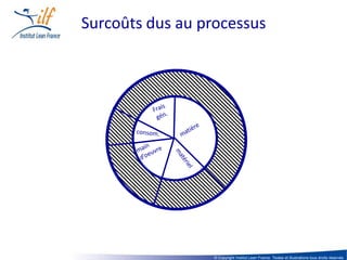 Surcoûts dus au processus




                  © Copyright Institut Lean France. Textes et illustrations tous droits réservés
 