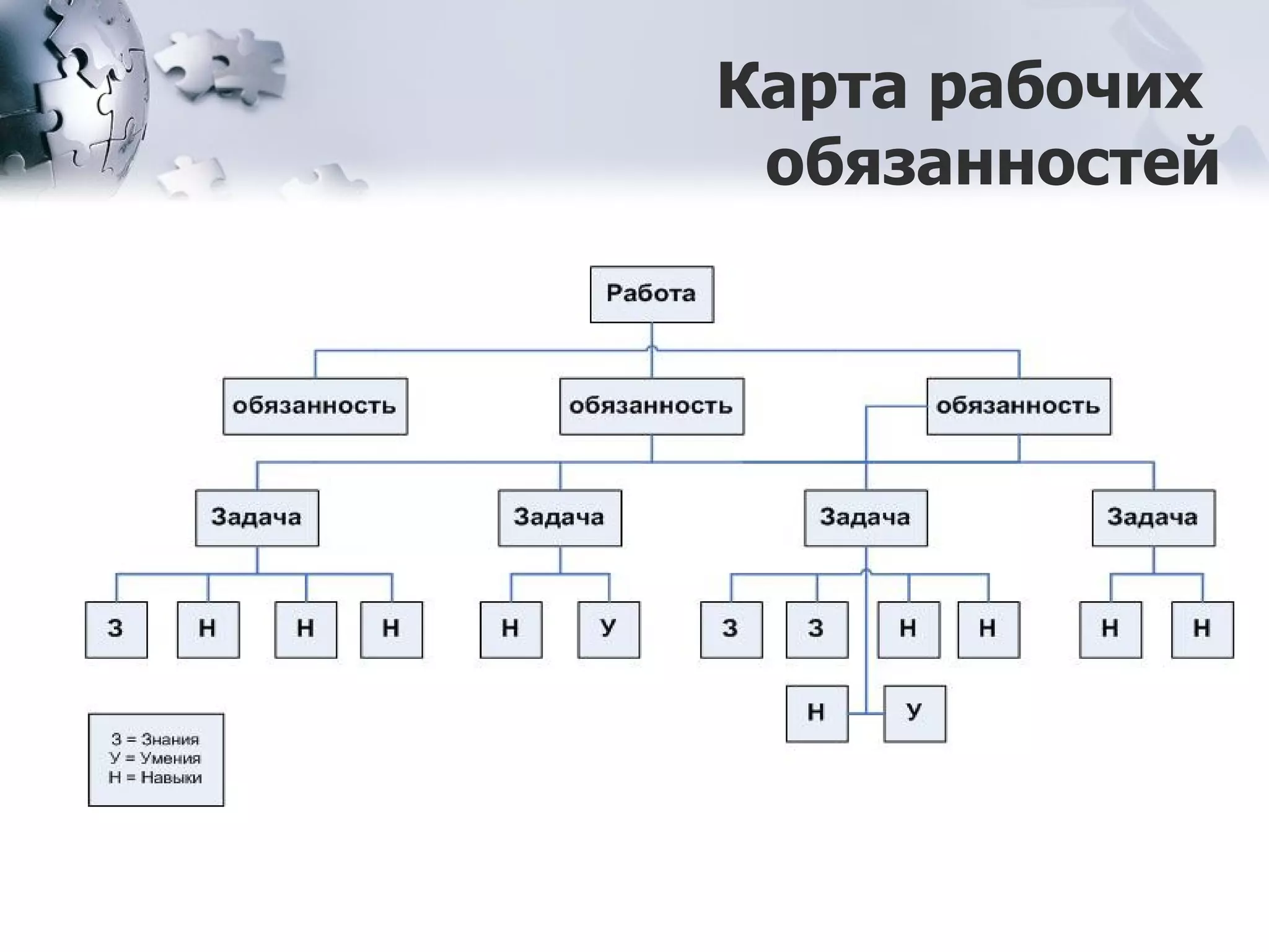 Карта рабочих  обязанностей 
