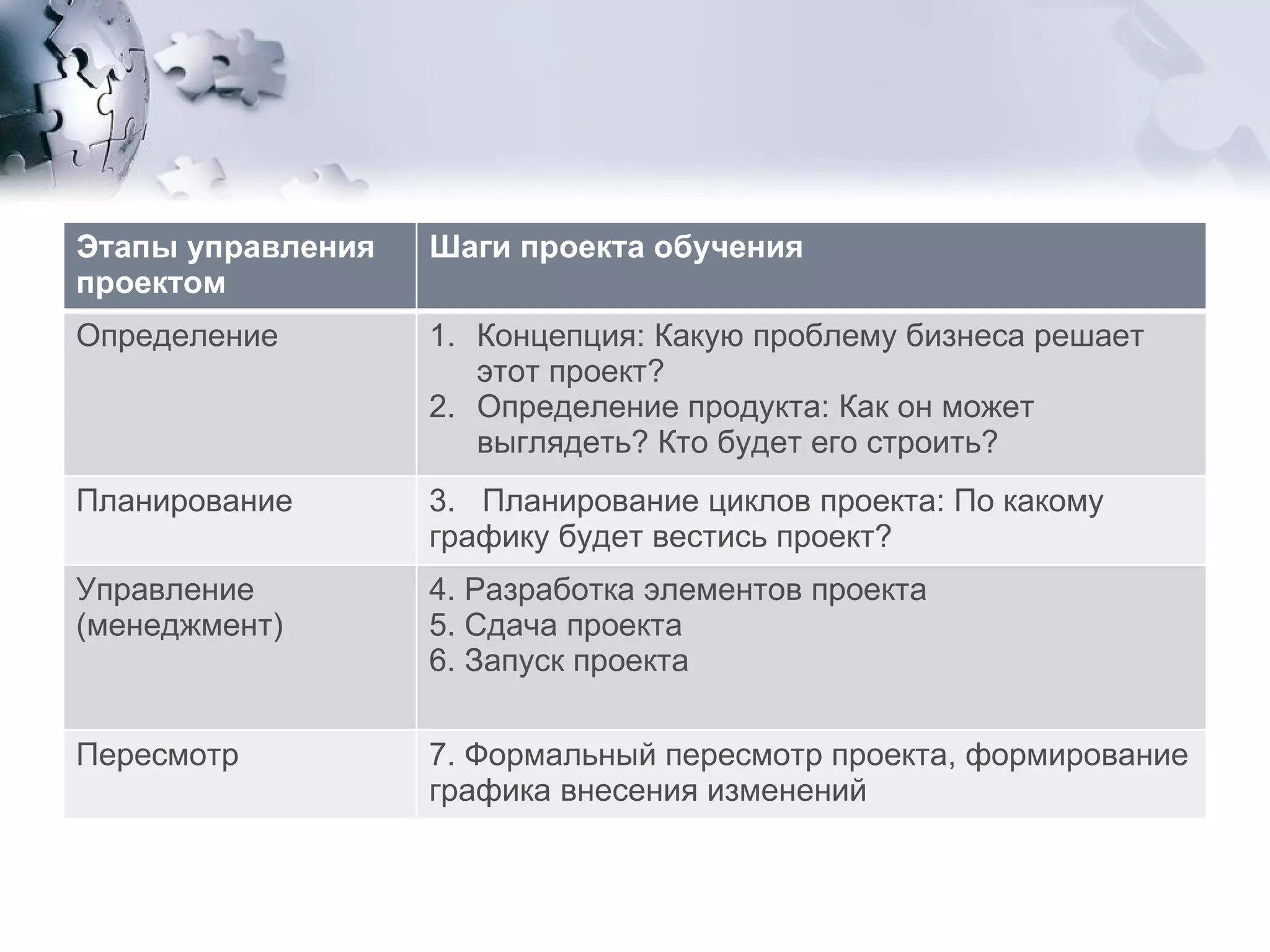 Этапы управления проектом Шаги проекта обучения Определение Концепция: Какую проблему бизнеса решает этот проект? Определение продукта: Как он может выглядеть? Кто будет его строить?  Планирование 3.  Планирование циклов проекта: По какому графику будет вестись проект?  Управление (менеджмент) 4. Разработка элементов проекта 5. Сдача проекта 6. Запуск проекта Пересмотр 7. Формальный пересмотр проекта, формирование графика внесения изменений 