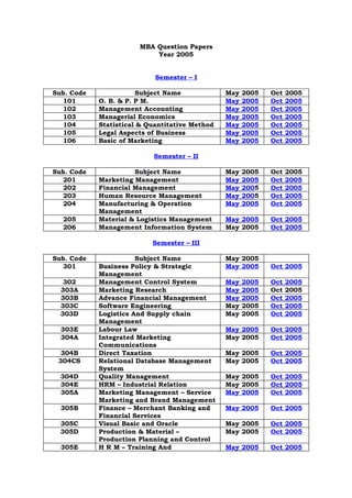 MBA Question Papers
                           Year 2005


                            Semester – I

Sub. Code               Subject Name            May   2005   Oct   2005
  101       O. B. & P. P M.                     May   2005   Oct   2005
  102       Management Accounting               May   2005   Oct   2005
  103       Managerial Economics                May   2005   Oct   2005
  104       Statistical & Quantitative Method   May   2005   Oct   2005
  105       Legal Aspects of Business           May   2005   Oct   2005
  106       Basic of Marketing                  May   2005   Oct   2005

                           Semester – II

Sub. Code             Subject Name              May   2005   Oct   2005
  201       Marketing Management                May   2005   Oct   2005
  202       Financial Management                May   2005   Oct   2005
  203       Human Resource Management           May   2005   Oct   2005
  204       Manufacturing & Operation           May   2005   Oct   2005
            Management
  205       Material & Logistics Management     May 2005     Oct 2005
  206       Management Information System       May 2005     Oct 2005

                           Semester – III

Sub. Code              Subject Name             May 2005
  301       Business Policy & Strategic         May 2005     Oct 2005
            Management
   302      Management Control System           May   2005   Oct   2005
  303A      Marketing Research                  May   2005   Oct   2005
  303B      Advance Financial Management        May   2005   Oct   2005
  303C      Software Engineering                May   2005   Oct   2005
  303D      Logistics And Supply chain          May   2005   Oct   2005
            Management
  303E      Labour Law                          May 2005     Oct 2005
  304A      Integrated Marketing                May 2005     Oct 2005
            Communications
  304B      Direct Taxation                     May 2005     Oct 2005
 304CS      Relational Database Management      May 2005     Oct 2005
            System
  304D      Quality Management                  May 2005     Oct 2005
  304E      HRM – Industrial Relation           May 2005     Oct 2005
  305A      Marketing Management – Service      May 2005     Oct 2005
            Marketing and Brand Management
  305B      Finance – Merchant Banking and      May 2005     Oct 2005
            Financial Services
  305C      Visual Basic and Oracle             May 2005     Oct 2005
  305D      Production & Material –             May 2005     Oct 2005
            Production Planning and Control
  305E      H R M – Training And                May 2005     Oct 2005
 