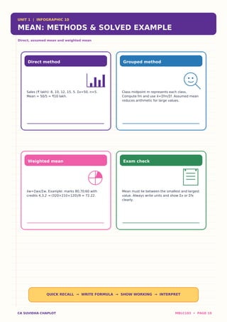 UNIT 1 | INFOGRAPHIC 10
MEAN: METHODS & SOLVED EXAMPLE
Direct, assumed mean and weighted mean
Direct method
Sales (₹ lakh): 8, 10, 12, 15, 5. Σx=50, n=5.
Mean = 50/5 = ₹10 lakh.
Grouped method
Class midpoint m represents each class.
Compute fm and use x̄=Σfm/Σf. Assumed mean
reduces arithmetic for large values.
Weighted mean
x̄w=Σwx/Σw. Example: marks 80,70,60 with
credits 4,3,2 → (320+210+120)/9 = 72.22.
Exam check
Mean must lie between the smallest and largest
value. Always write units and show Σx or Σfx
clearly.
QUICK RECALL → WRITE FORMULA → SHOW WORKING → INTERPRET
CA SUVIDHA CHAPLOT MBLC103 • PAGE 10
 