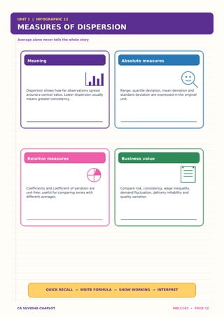 UNIT 1 | INFOGRAPHIC 12
MEASURES OF DISPERSION
Average alone never tells the whole story
Meaning
Dispersion shows how far observations spread
around a central value. Lower dispersion usually
means greater consistency.
Absolute measures
Range, quartile deviation, mean deviation and
standard deviation are expressed in the original
unit.
Relative measures
Coefficients and coefficient of variation are
unit-free; useful for comparing series with
different averages.
Business value
Compare risk, consistency, wage inequality,
demand fluctuation, delivery reliability and
quality variation.
QUICK RECALL → WRITE FORMULA → SHOW WORKING → INTERPRET
CA SUVIDHA CHAPLOT MBLC103 • PAGE 12
 