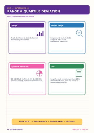 UNIT 1 | INFOGRAPHIC 13
RANGE & QUARTILE DEVIATION
Quick spread and middle-50% spread
Range
R=L-S. Coefficient=(L-S)/(L+S). Fast but
depends only on extremes.
Solved range
Daily demand: 18,20,21,25,31.
Range=31-18=13 units.
Coefficient=13/49=0.265.
Quartile deviation
QD=(Q3-Q1)/2. Coefficient=(Q3-Q1)/(Q3+Q1).
Ignores outer 50%, so it resists extreme values.
Use
Range for rough control/temperature; QD for
skewed distributions, open-end classes or
median-based reporting.
QUICK RECALL → WRITE FORMULA → SHOW WORKING → INTERPRET
CA SUVIDHA CHAPLOT MBLC103 • PAGE 13
 