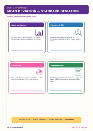 UNIT 1 | INFOGRAPHIC 14
MEAN DEVIATION & STANDARD DEVIATION
Measure typical distance from the centre
Mean deviation
MD about A = Σ|x-A|/n; grouped = Σf|x-A|/N.
Absolute signs prevent deviations cancelling.
Variance & SD
Population variance σ²=Σ(x-x̄)²/N; SD
σ=√variance. Sample variance usually divides
by n-1.
Solved SD
Data 2,4,6. Mean=4; squared deviations=4,0,4;
variance=8/3=2.667; SD=√2.667=1.633.
Interpretation
SD=0 only when all values are equal. Larger SD
means greater variability in the same unit as
data.
QUICK RECALL → WRITE FORMULA → SHOW WORKING → INTERPRET
CA SUVIDHA CHAPLOT MBLC103 • PAGE 14
 