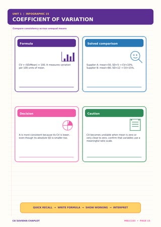 UNIT 1 | INFOGRAPHIC 15
COEFFICIENT OF VARIATION
Compare consistency across unequal means
Formula
CV = (SD/Mean) × 100. It measures variation
per 100 units of mean.
Solved comparison
Supplier A: mean=50, SD=5 → CV=10%.
Supplier B: mean=80, SD=12 → CV=15%.
Decision
A is more consistent because its CV is lower,
even though its absolute SD is smaller too.
Caution
CV becomes unstable when mean is zero or
very close to zero; confirm that variables use a
meaningful ratio scale.
QUICK RECALL → WRITE FORMULA → SHOW WORKING → INTERPRET
CA SUVIDHA CHAPLOT MBLC103 • PAGE 15
 