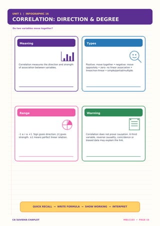UNIT 1 | INFOGRAPHIC 16
CORRELATION: DIRECTION & DEGREE
Do two variables move together?
Meaning
Correlation measures the direction and strength
of association between variables.
Types
Positive: move together • negative: move
oppositely • zero: no linear association •
linear/non-linear • simple/partial/multiple.
Range
-1 ≤ r ≤ +1. Sign gives direction; |r| gives
strength. ±1 means perfect linear relation.
Warning
Correlation does not prove causation. A third
variable, reverse causality, coincidence or
biased data may explain the link.
QUICK RECALL → WRITE FORMULA → SHOW WORKING → INTERPRET
CA SUVIDHA CHAPLOT MBLC103 • PAGE 16
 