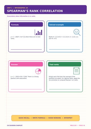UNIT 1 | INFOGRAPHIC 18
SPEARMAN’S RANK CORRELATION
Association when information is in ranks
Formula
ρ = 1 - [6Σd² / n(n²-1)] when there are no tied
ranks.
Solved example
Ranks X: 1,2,3,4,5; Y: 2,1,3,5,4. d: -1,1,0,-1,1;
Σd²=4; n=5.
Answer
ρ = 1 - 24/[5×24] = 0.80. There is a strong
positive rank association.
Tied ranks
Assign each tied item the average of the
positions occupied. For rigorous work, apply the
tie correction or compute Pearson r on ranks.
QUICK RECALL → WRITE FORMULA → SHOW WORKING → INTERPRET
CA SUVIDHA CHAPLOT MBLC103 • PAGE 18
 