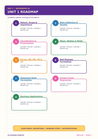 UNIT 1 | INFOGRAPHIC 02
UNIT 1 ROADMAP
Complete syllabus coverage at one glance
1 Nature, Scope &
Importance
Concept + formula + example +
decision use
2 Data Collection &
Quality
Concept + formula + example +
decision use
3 Classification &
Presentation
Concept + formula + example +
decision use
4 Mean, Median & Mode
Concept + formula + example +
decision use
5 Range, QD, MD, SD &
CV
Concept + formula + example +
decision use
6 Karl Pearson
Correlation
Concept + formula + example +
decision use
7 Spearman Rank
Correlation
Concept + formula + example +
decision use
8 Simple Linear
Regression
Concept + formula + example +
decision use
9 Business Applications
Concept + formula + example +
decision use
EXAM READY: DEFINITIONS + WORKING STEPS + INTERPRETATION
CA SUVIDHA CHAPLOT MBLC103 • PAGE 2
 