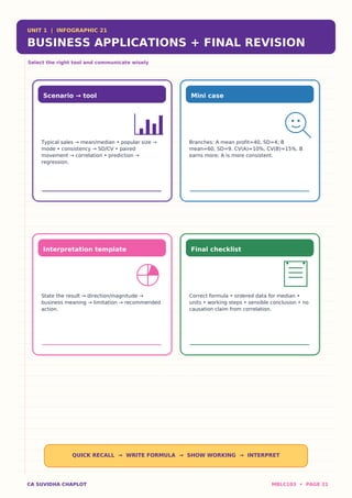 UNIT 1 | INFOGRAPHIC 21
BUSINESS APPLICATIONS + FINAL REVISION
Select the right tool and communicate wisely
Scenario → tool
Typical sales → mean/median • popular size →
mode • consistency → SD/CV • paired
movement → correlation • prediction →
regression.
Mini case
Branches: A mean profit=40, SD=4; B
mean=60, SD=9. CV(A)=10%, CV(B)=15%. B
earns more; A is more consistent.
Interpretation template
State the result → direction/magnitude →
business meaning → limitation → recommended
action.
Final checklist
Correct formula • ordered data for median •
units • working steps • sensible conclusion • no
causation claim from correlation.
QUICK RECALL → WRITE FORMULA → SHOW WORKING → INTERPRET
CA SUVIDHA CHAPLOT MBLC103 • PAGE 21
 