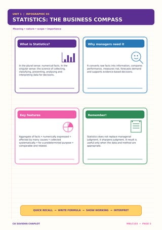 UNIT 1 | INFOGRAPHIC 03
STATISTICS: THE BUSINESS COMPASS
Meaning • nature • scope • importance
What is Statistics?
In the plural sense: numerical facts. In the
singular sense: the science of collecting,
classifying, presenting, analysing and
interpreting data for decisions.
Why managers need it
It converts raw facts into information, compares
performance, measures risk, forecasts demand
and supports evidence-based decisions.
Key features
Aggregate of facts • numerically expressed •
affected by many causes • collected
systematically • for a predetermined purpose •
comparable and related.
Remember!
Statistics does not replace managerial
judgment; it sharpens judgment. A result is
useful only when the data and method are
appropriate.
QUICK RECALL → WRITE FORMULA → SHOW WORKING → INTERPRET
CA SUVIDHA CHAPLOT MBLC103 • PAGE 3
 