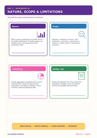 UNIT 1 | INFOGRAPHIC 04
NATURE, SCOPE & LIMITATIONS
See both the power and boundaries of statistics
Nature
Both a science (systematic principles) and an
art (skillful application). It studies groups, not
isolated cases, and usually works with
quantitative data.
Scope
Planning • marketing • finance • HR •
production • economics • government •
research • quality control • banking and
insurance.
Limitations
Studies aggregates; qualitative facts require
measurement; results are approximate;
association is not always causation; can be
misused; needs homogeneous data.
Golden rule
Define the objective first. Then choose the
population, variables, units, time period,
sources and suitable statistical tools.
QUICK RECALL → WRITE FORMULA → SHOW WORKING → INTERPRET
CA SUVIDHA CHAPLOT MBLC103 • PAGE 4
 