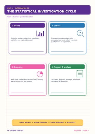 UNIT 1 | INFOGRAPHIC 05
THE STATISTICAL INVESTIGATION CYCLE
From a business question to action
1. Define
State the problem, objectives, population,
variables and expected decision.
2. Collect
Choose primary/secondary data;
census/sample; observation, interview,
questionnaire or experiment.
3. Organise
Edit, code, classify and tabulate. Check missing
values, duplicates and outliers.
4. Present & analyse
Use tables, diagrams, averages, dispersion,
correlation or regression.
QUICK RECALL → WRITE FORMULA → SHOW WORKING → INTERPRET
CA SUVIDHA CHAPLOT MBLC103 • PAGE 5
 