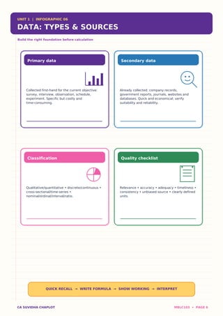 UNIT 1 | INFOGRAPHIC 06
DATA: TYPES & SOURCES
Build the right foundation before calculation
Primary data
Collected first-hand for the current objective:
survey, interview, observation, schedule,
experiment. Specific but costly and
time-consuming.
Secondary data
Already collected: company records,
government reports, journals, websites and
databases. Quick and economical; verify
suitability and reliability.
Classification
Qualitative/quantitative • discrete/continuous •
cross-sectional/time-series •
nominal/ordinal/interval/ratio.
Quality checklist
Relevance • accuracy • adequacy • timeliness •
consistency • unbiased source • clearly defined
units.
QUICK RECALL → WRITE FORMULA → SHOW WORKING → INTERPRET
CA SUVIDHA CHAPLOT MBLC103 • PAGE 6
 