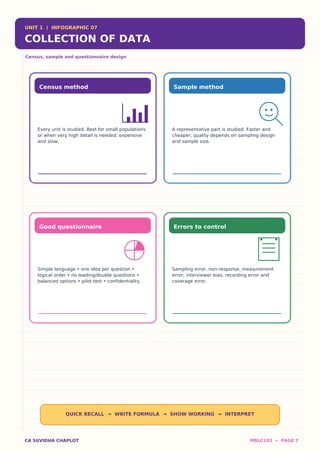 UNIT 1 | INFOGRAPHIC 07
COLLECTION OF DATA
Census, sample and questionnaire design
Census method
Every unit is studied. Best for small populations
or when very high detail is needed; expensive
and slow.
Sample method
A representative part is studied. Faster and
cheaper; quality depends on sampling design
and sample size.
Good questionnaire
Simple language • one idea per question •
logical order • no leading/double questions •
balanced options • pilot test • confidentiality.
Errors to control
Sampling error, non-response, measurement
error, interviewer bias, recording error and
coverage error.
QUICK RECALL → WRITE FORMULA → SHOW WORKING → INTERPRET
CA SUVIDHA CHAPLOT MBLC103 • PAGE 7
 