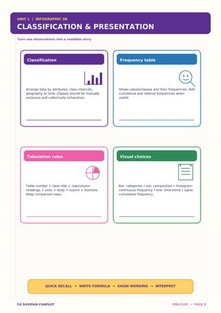 UNIT 1 | INFOGRAPHIC 08
CLASSIFICATION & PRESENTATION
Turn raw observations into a readable story
Classification
Arrange data by attributes, class intervals,
geography or time. Classes should be mutually
exclusive and collectively exhaustive.
Frequency table
Shows values/classes and their frequencies. Add
cumulative and relative frequencies when
useful.
Tabulation rules
Table number + clear title + row/column
headings + units + body + source + footnote.
Keep comparison easy.
Visual choices
Bar: categories • pie: composition • histogram:
continuous frequency • line: time trend • ogive:
cumulative frequency.
QUICK RECALL → WRITE FORMULA → SHOW WORKING → INTERPRET
CA SUVIDHA CHAPLOT MBLC103 • PAGE 8
 